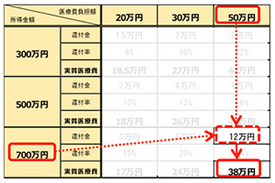 医療費控除の表の見方